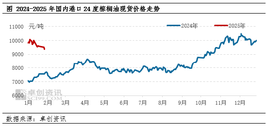 棕櫚油：節(jié)后需求提振，價(jià)格或偏強(qiáng)震蕩