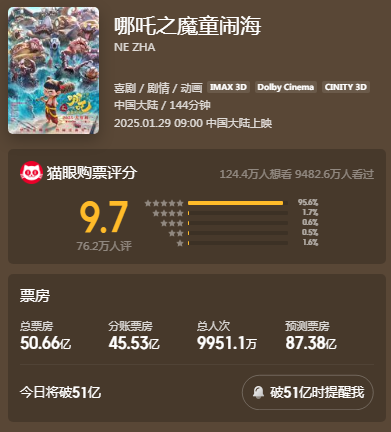 《哪吒2》票房突破50億元 總票房預(yù)測超87億元！光線傳媒回應(yīng)來了