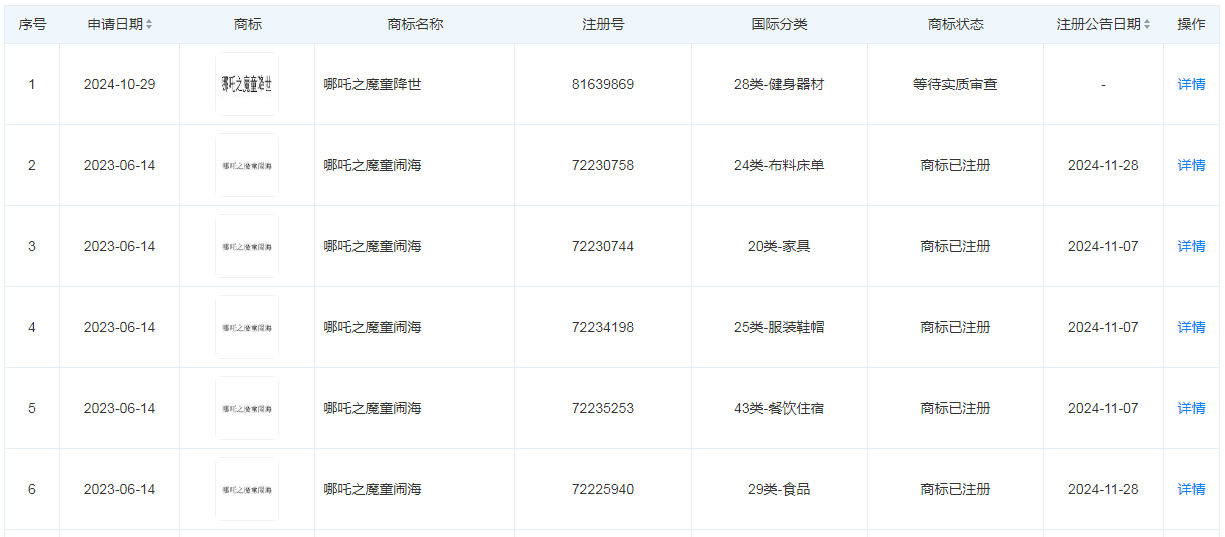 《哪吒2》票房突破50億元 總票房預(yù)測超87億元！光線傳媒回應(yīng)來了