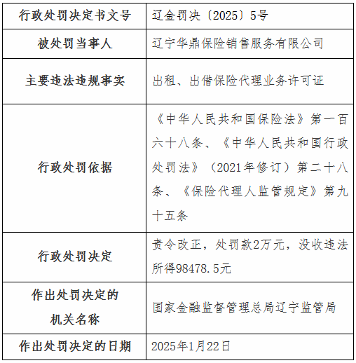 遼寧華鼎保險銷售公司被罰2萬元：出租、出借保險代理業(yè)務許可證