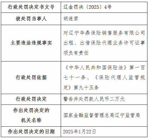 遼寧華鼎保險銷售公司被罰2萬元：出租、出借保險代理業(yè)務許可證