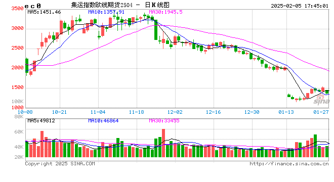 節(jié)后首日大跌超8%，集運(yùn)歐線怎么了？