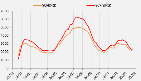 節(jié)后首日大跌超8%，集運(yùn)歐線怎么了？