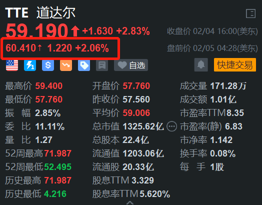 道達(dá)爾盤前漲2% Q4利潤(rùn)超預(yù)期 提高年度股息并回購(gòu)