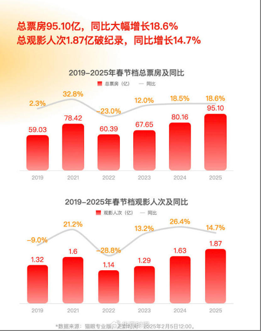 一個漲停與數(shù)個跌停！春節(jié)檔票房狂歡凸顯分化：觀眾用腳投票資本用錢