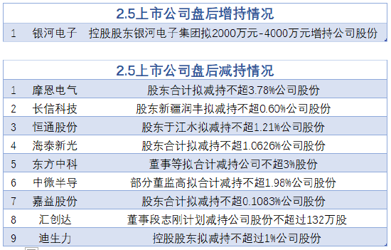 2月5日增減持匯總：銀河電子增持 恒通股份等9股減持（表）