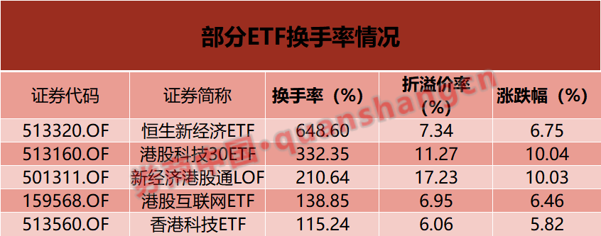 換手率超6倍！這些ETF“久違”大漲