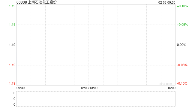 上海石油化工股份2月5日耗資約274.54萬(wàn)港元回購(gòu)231萬(wàn)股