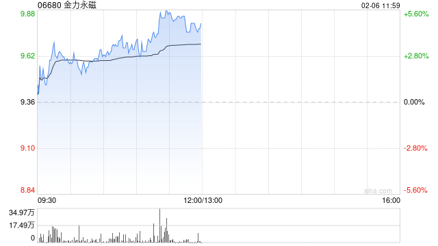 金力永磁早盤漲超5% 機構(gòu)看好戰(zhàn)略金屬投資機遇