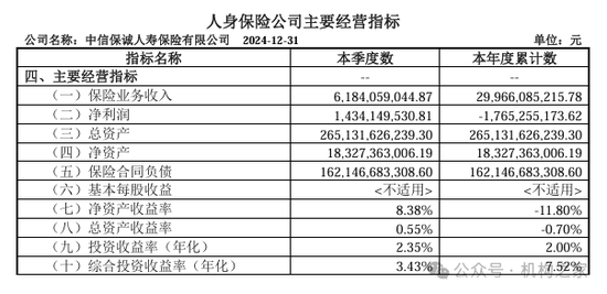 中信保誠(chéng)人壽董事長(zhǎng)任職獲批！單季減虧14.34億元或是翻盤前奏