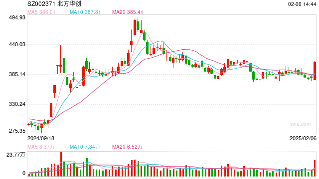 行業(yè)ETF風(fēng)向標(biāo)丨近4個(gè)月規(guī)模實(shí)現(xiàn)翻倍，半導(dǎo)體設(shè)備ETF半日成交達(dá)2.4億元