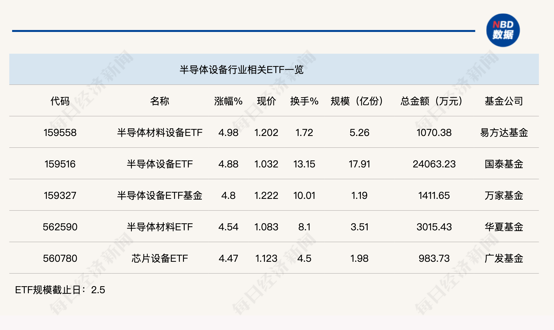 行業(yè)ETF風(fēng)向標(biāo)丨近4個(gè)月規(guī)模實(shí)現(xiàn)翻倍，半導(dǎo)體設(shè)備ETF半日成交達(dá)2.4億元