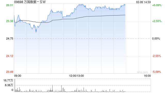 萬國(guó)數(shù)據(jù)-SW午后漲超4% 機(jī)構(gòu)指數(shù)據(jù)中心有望潛在受益DeepSeek定價(jià)優(yōu)勢(shì)