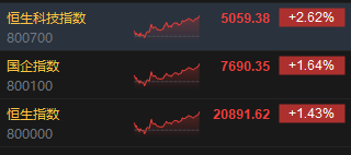 收評：港股恒指漲1.43% 科指漲2.62%比亞迪系列個股飆升
