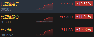收評：港股恒指漲1.43% 科指漲2.62%比亞迪系列個股飆升