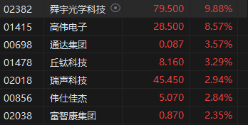 收評：港股恒指漲1.43% 科指漲2.62%比亞迪系列個股飆升