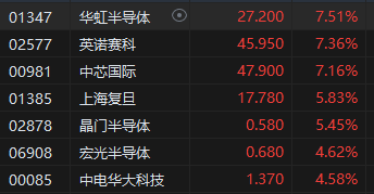 收評：港股恒指漲1.43% 科指漲2.62%比亞迪系列個股飆升