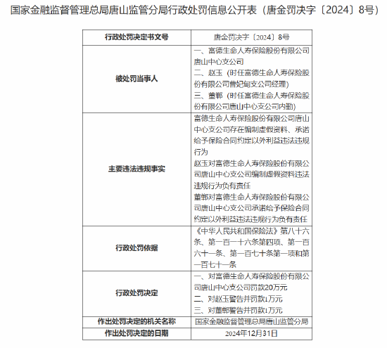 富德生命人壽唐山中心支公司被罰20萬元：因編制虛假資料 承諾給予保險(xiǎn)合同約定以外利益