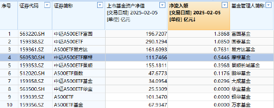 春節(jié)后躁動延續(xù)，摩根中證A500ETF（560530）漲超1.5%，昨日“吸金”5446萬在A500指數(shù)系列基金里排名第四