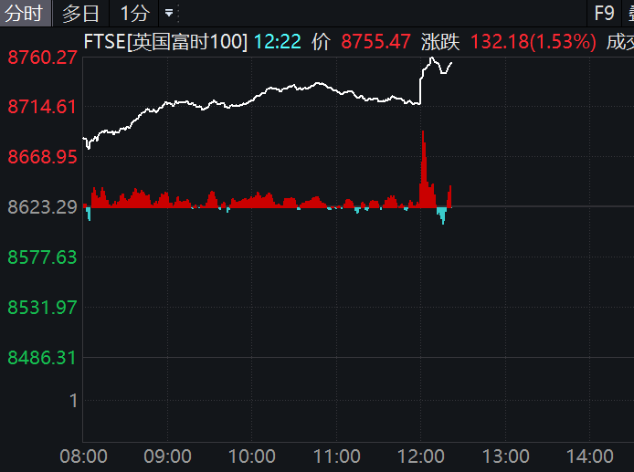 降息25個(gè)基點(diǎn)！英國(guó)股市，直線拉升！