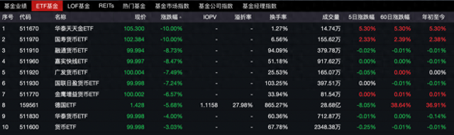 貨幣ETF罕見異動(dòng)：9只復(fù)牌后大跌，2只一天跌去七年半利息