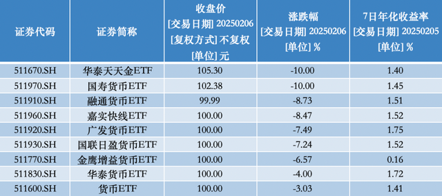 貨幣ETF罕見異動(dòng)：9只復(fù)牌后大跌，2只一天跌去七年半利息