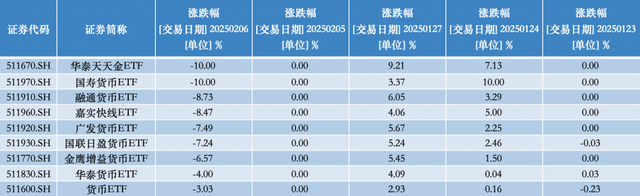 貨幣ETF罕見異動(dòng)：9只復(fù)牌后大跌，2只一天跌去七年半利息