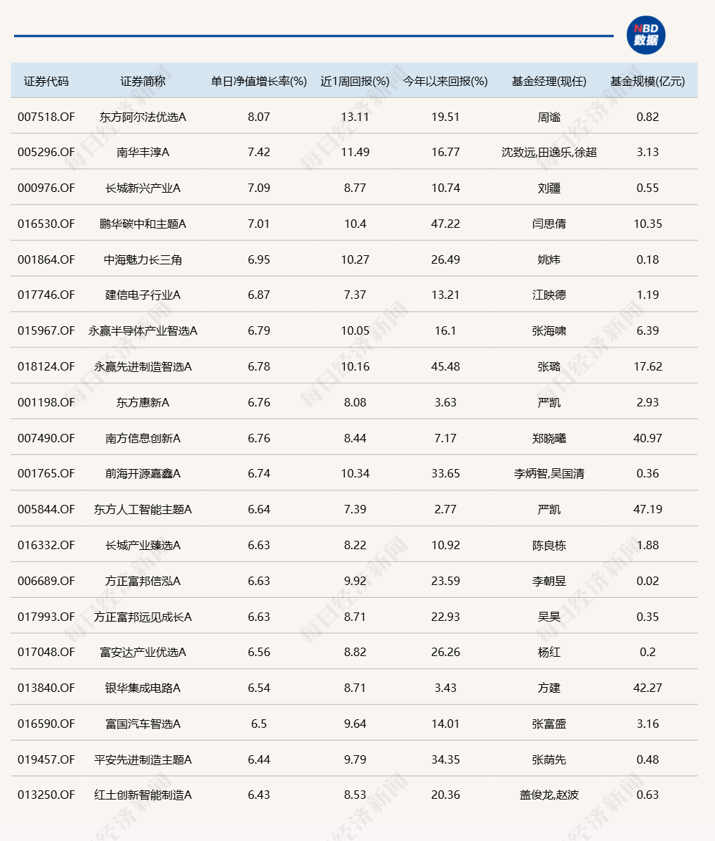 蛇年第二個(gè)交易日，又有幾十只基金漲超6%