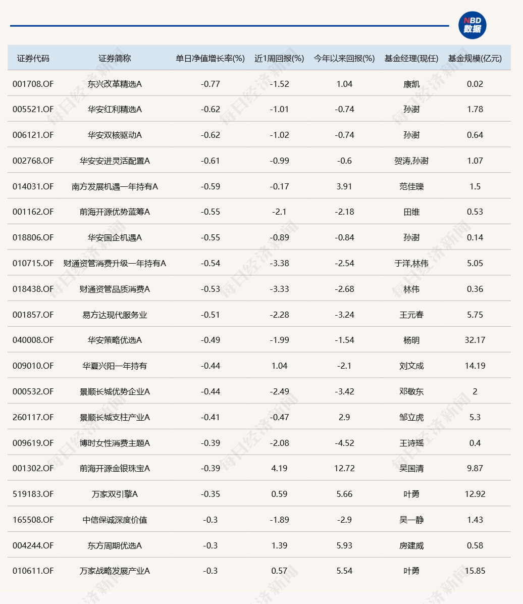 蛇年第二個(gè)交易日，又有幾十只基金漲超6%