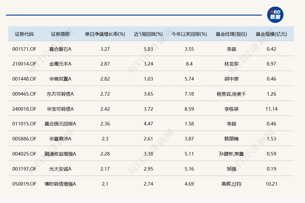 蛇年第二個(gè)交易日，又有幾十只基金漲超6%