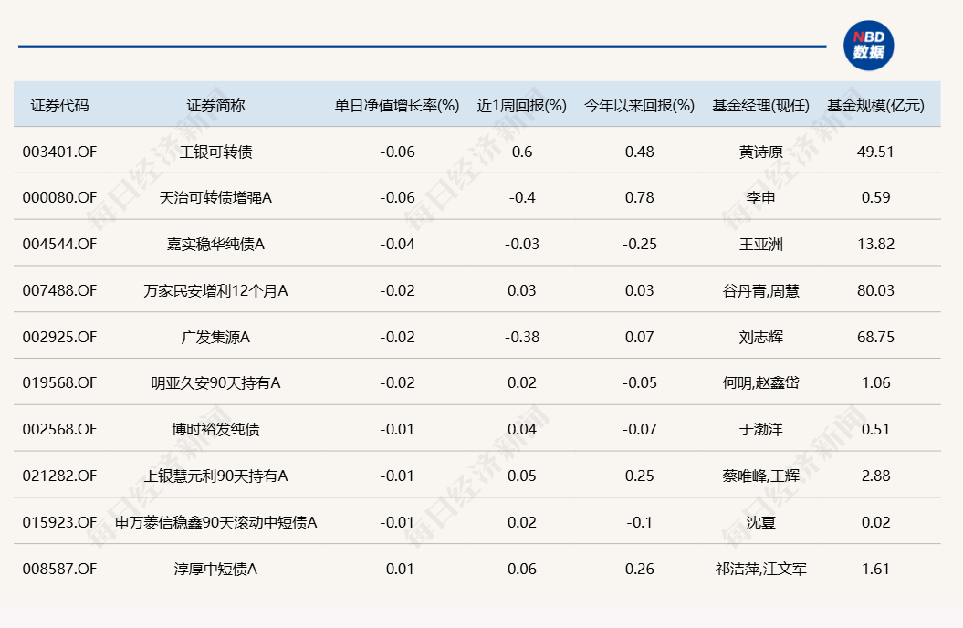 蛇年第二個(gè)交易日，又有幾十只基金漲超6%