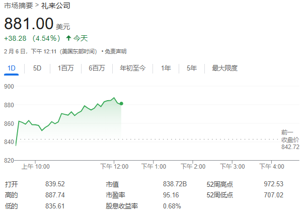 禮來減肥藥拖累Q4營收，但盈利超預期、指引符合預期，股價一度漲超5%｜財報見聞