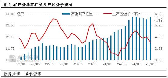 卓創(chuàng)資訊：1月在產(chǎn)蛋雞存欄量增加 2月增勢(shì)仍將持續(xù)