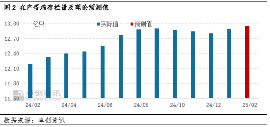 卓創(chuàng)資訊：1月在產(chǎn)蛋雞存欄量增加 2月增勢(shì)仍將持續(xù)