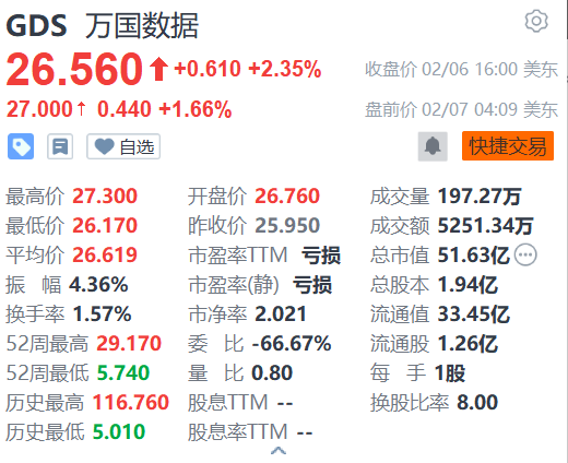 萬國數(shù)據(jù)盤前漲超1% 機構(gòu)看好國內(nèi)IDC業(yè)務估值提升