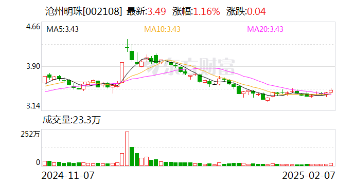 滄州明珠：股東君悅?cè)招?7號(hào)擬減持不超過1%公司股份