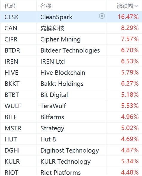 美股加密貨幣概念股強勢上漲：Strategy漲超5%，Coinbase漲超3%