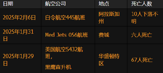 一架飛機(jī)在阿拉斯加失蹤 或成為美國(guó)兩周內(nèi)第三起致命空難