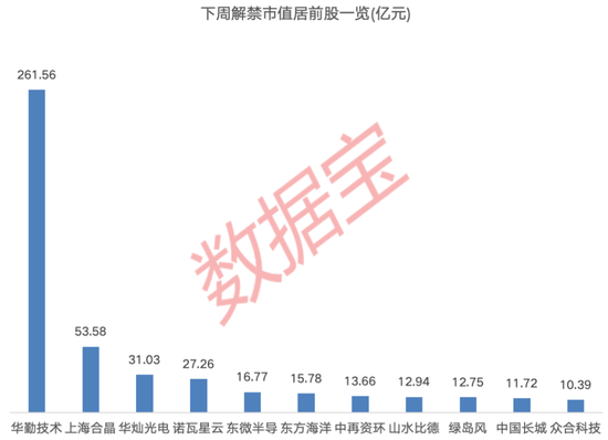 下周逾480億元解禁洪流來襲！這家智能硬件公司占比過半