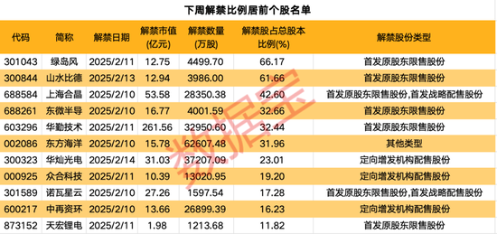 下周逾480億元解禁洪流來襲！這家智能硬件公司占比過半