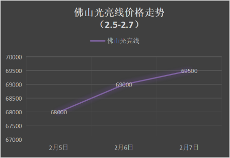 節(jié)后銅價低開高走，下周廢銅偏漲