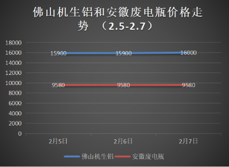 節(jié)后銅價低開高走，下周廢銅偏漲