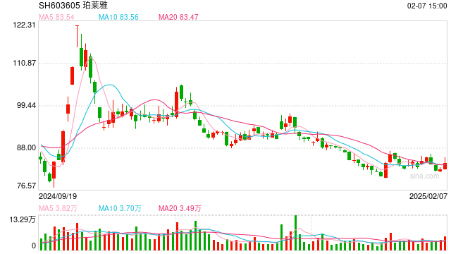 歐萊雅2024年銷售額434億歐元?jiǎng)?chuàng)業(yè)績(jī)新高，但中國(guó)市場(chǎng)首次負(fù)增長(zhǎng)