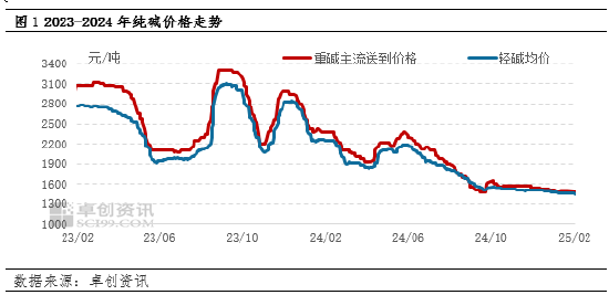 純堿：節(jié)后市場供應(yīng)壓力增加，價(jià)格承壓運(yùn)行