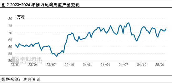 純堿：節(jié)后市場供應(yīng)壓力增加，價(jià)格承壓運(yùn)行