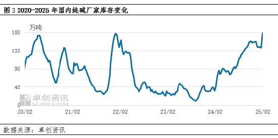 純堿：節(jié)后市場供應(yīng)壓力增加，價(jià)格承壓運(yùn)行