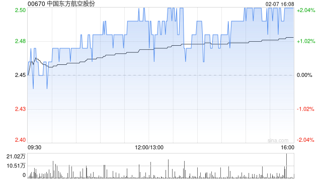 中國東方航空股份2月7日斥資620.64萬港元回購250萬股