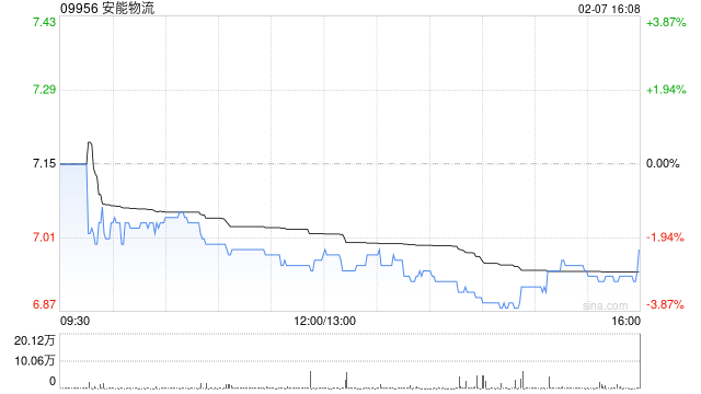 安能物流發(fā)盈喜 預期2024年非香港財務(wù)報告準則利潤大增至不少于8.3億元