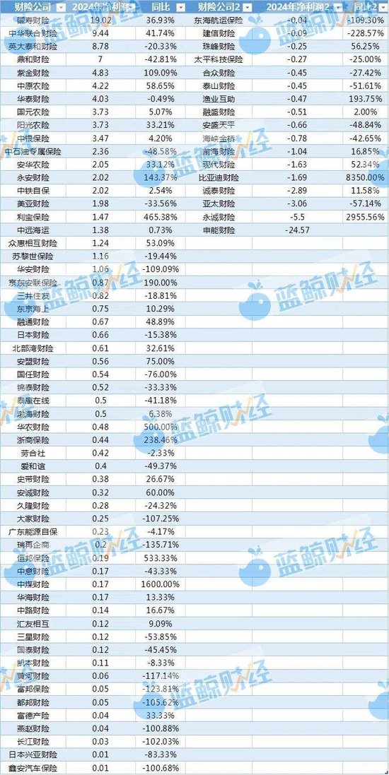 非上市財險公司2024年利潤圖鑒：近8成盈利，逾50家綜合成本率超100%