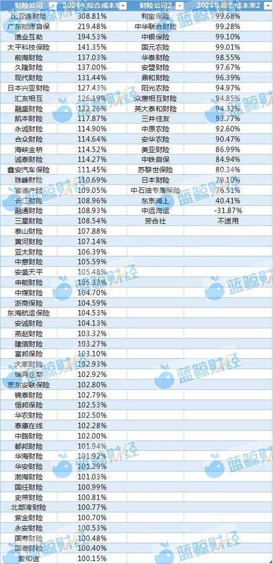 非上市財險公司2024年利潤圖鑒：近8成盈利，逾50家綜合成本率超100%